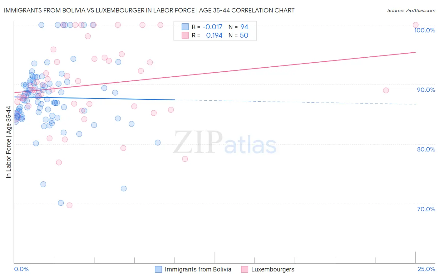 Immigrants from Bolivia vs Luxembourger In Labor Force | Age 35-44
