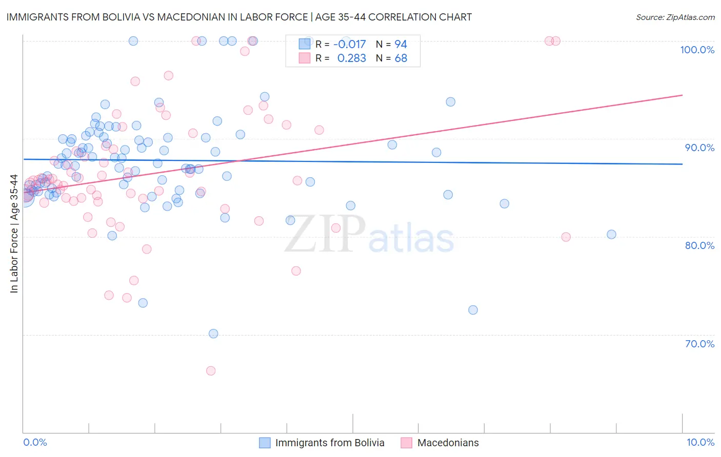 Immigrants from Bolivia vs Macedonian In Labor Force | Age 35-44