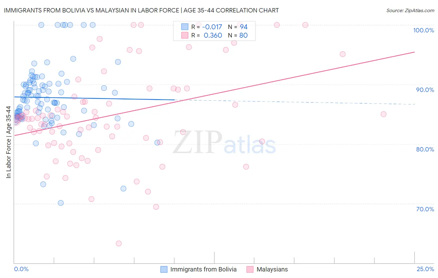Immigrants from Bolivia vs Malaysian In Labor Force | Age 35-44
