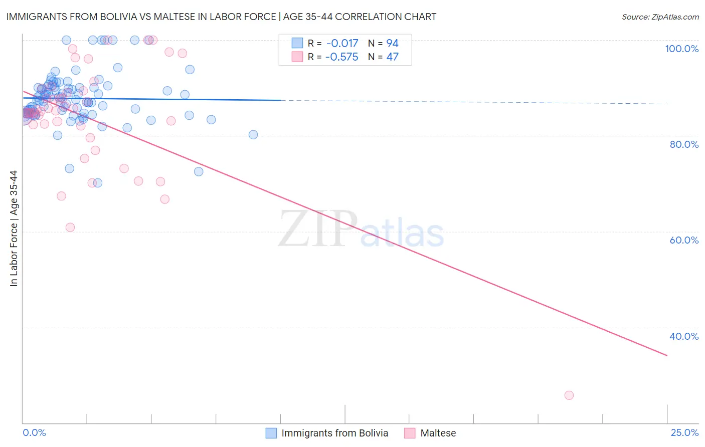 Immigrants from Bolivia vs Maltese In Labor Force | Age 35-44