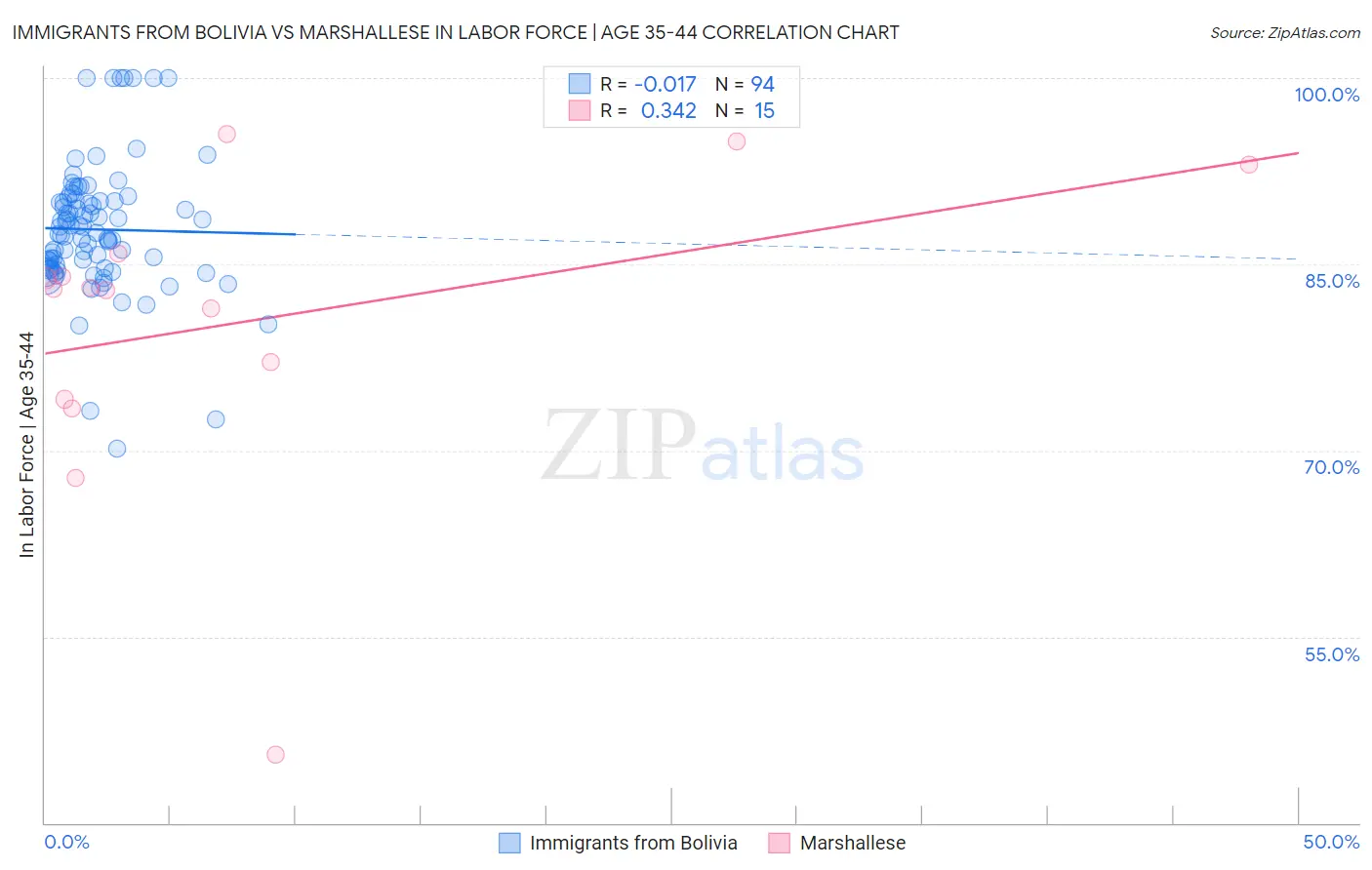 Immigrants from Bolivia vs Marshallese In Labor Force | Age 35-44