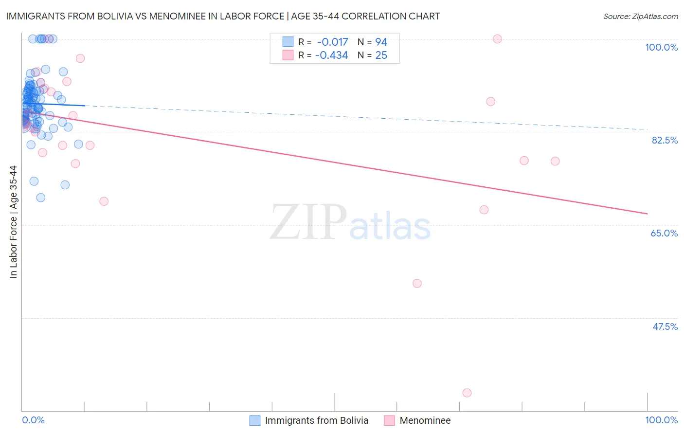 Immigrants from Bolivia vs Menominee In Labor Force | Age 35-44