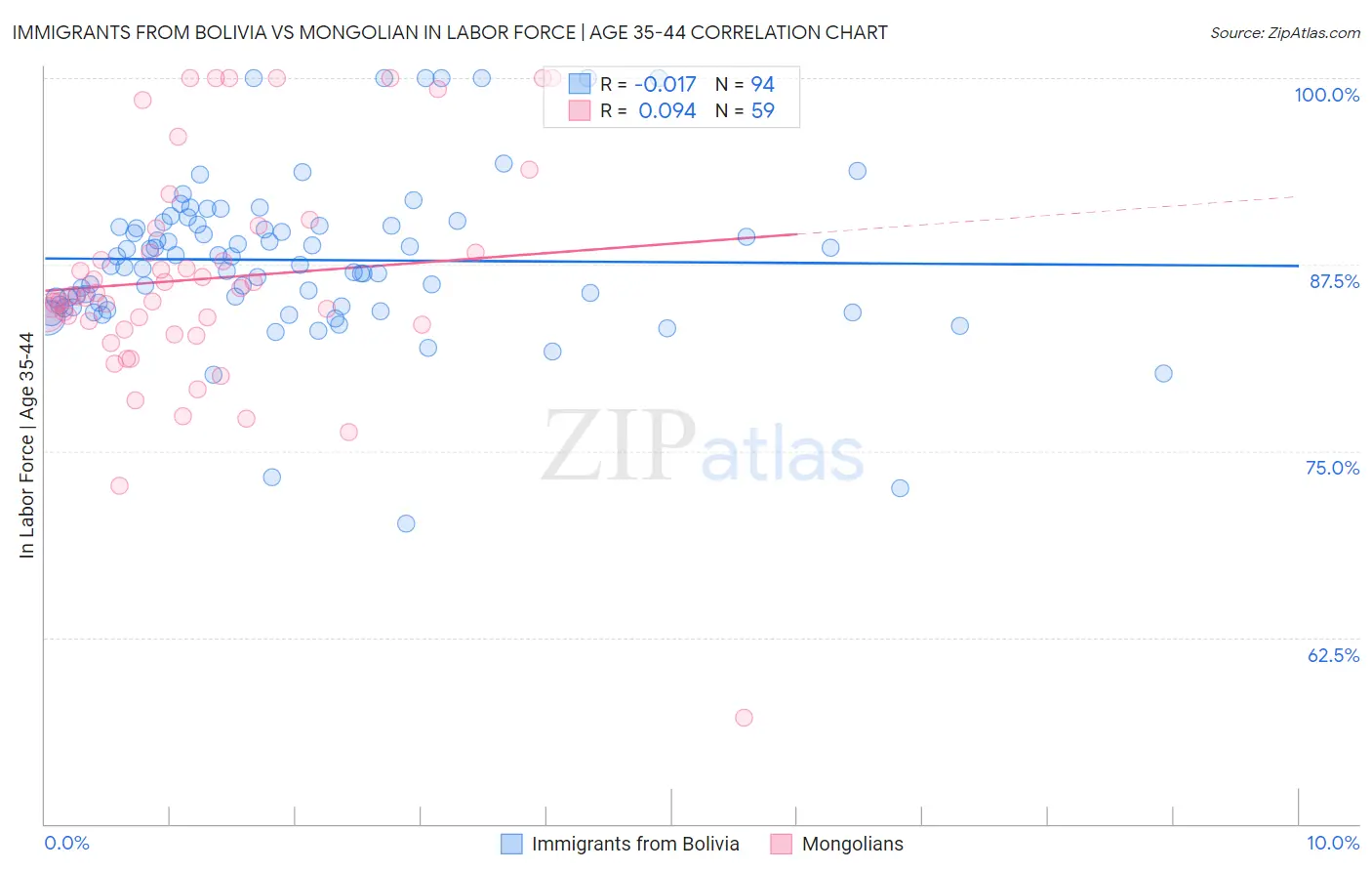 Immigrants from Bolivia vs Mongolian In Labor Force | Age 35-44