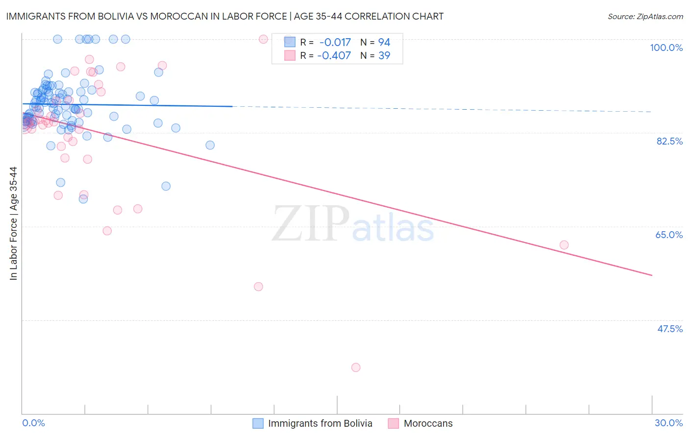 Immigrants from Bolivia vs Moroccan In Labor Force | Age 35-44