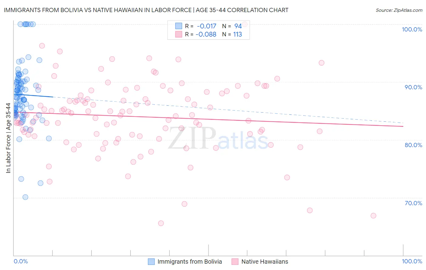 Immigrants from Bolivia vs Native Hawaiian In Labor Force | Age 35-44