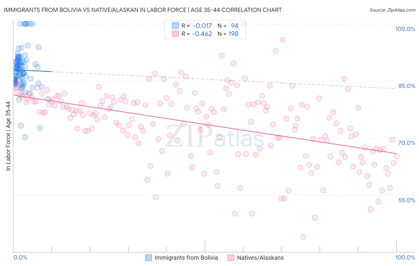 Immigrants from Bolivia vs Native/Alaskan In Labor Force | Age 35-44