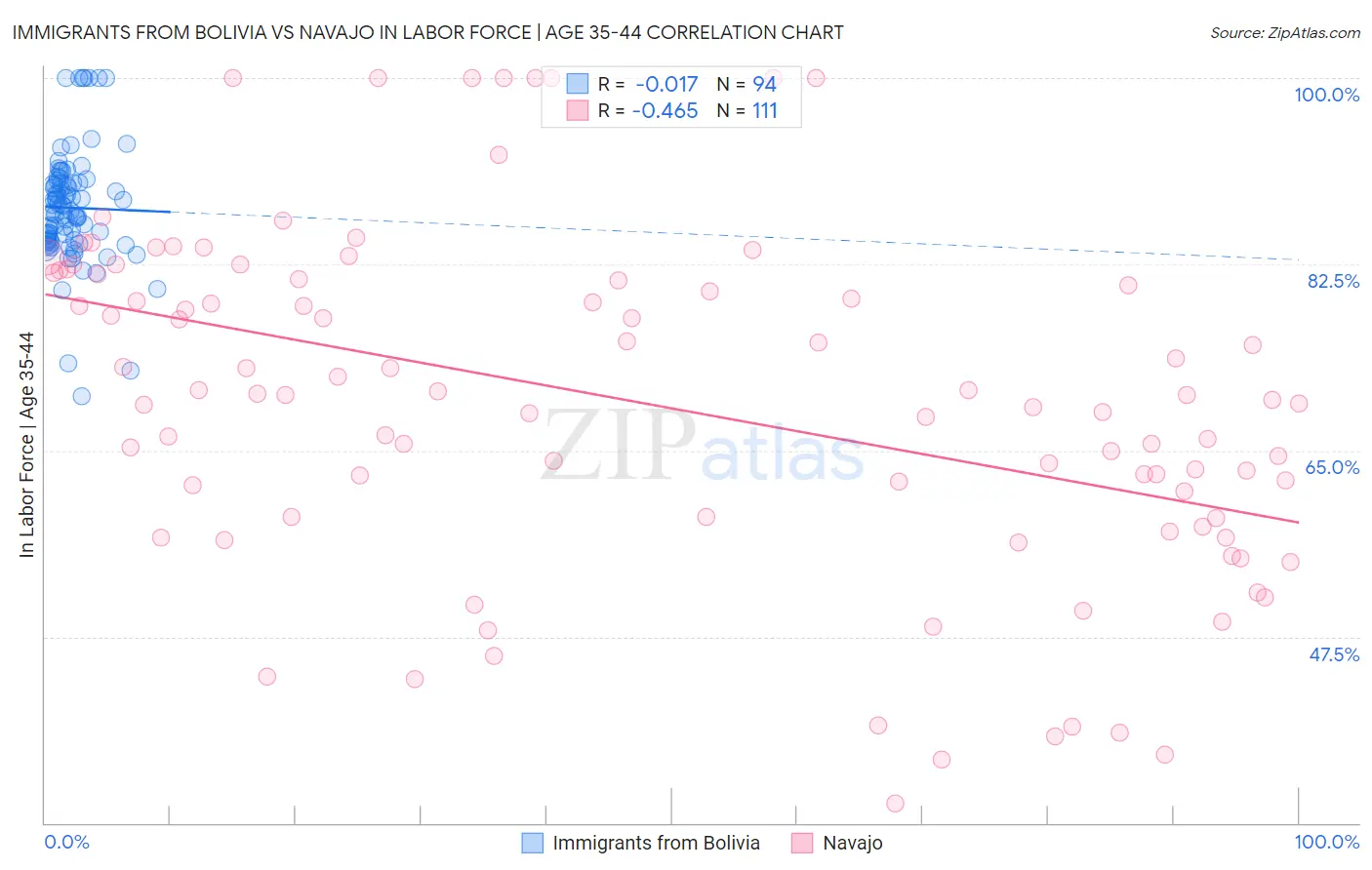Immigrants from Bolivia vs Navajo In Labor Force | Age 35-44