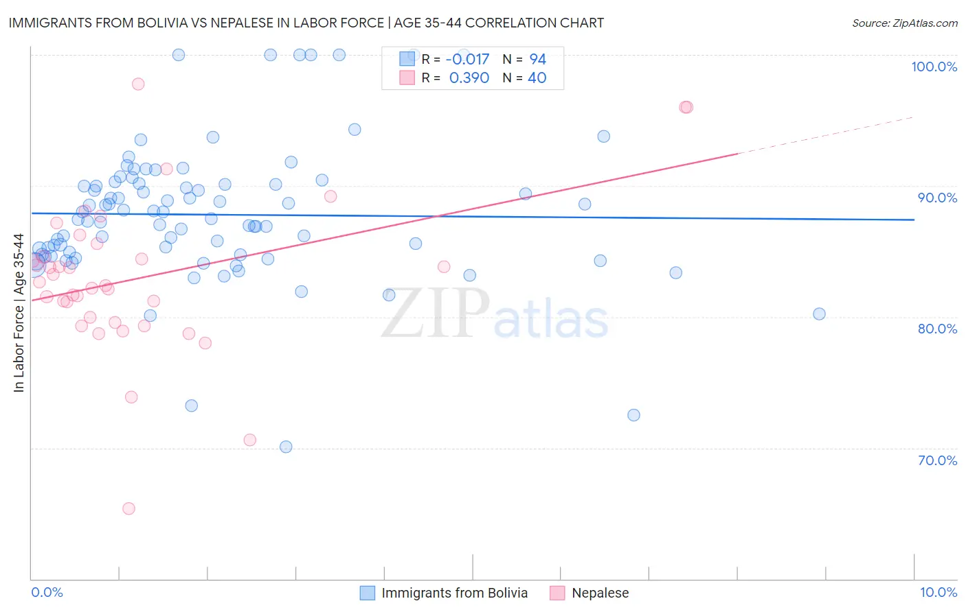 Immigrants from Bolivia vs Nepalese In Labor Force | Age 35-44