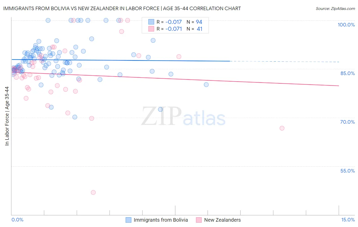 Immigrants from Bolivia vs New Zealander In Labor Force | Age 35-44
