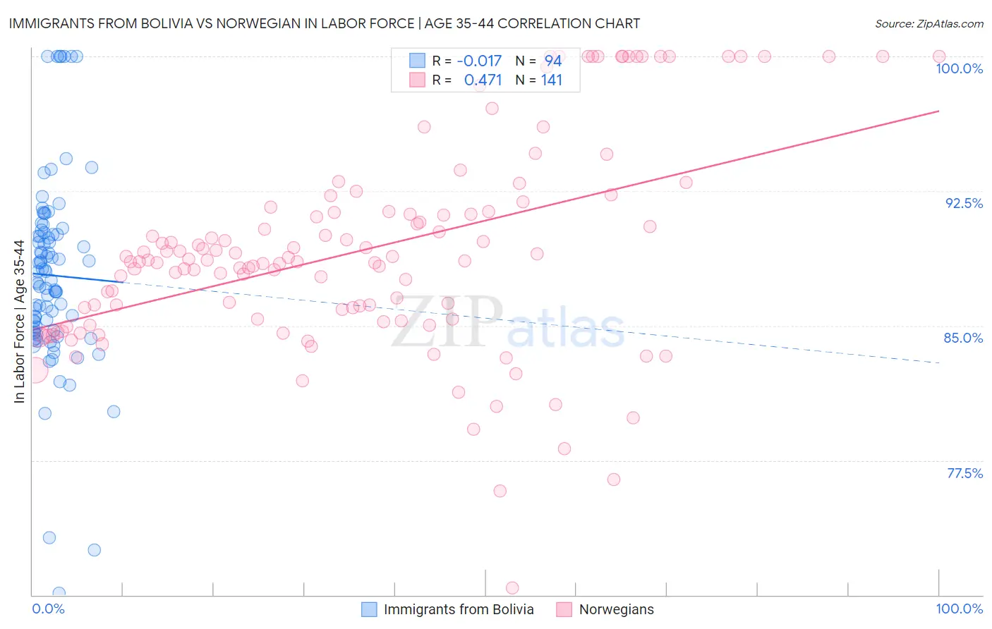 Immigrants from Bolivia vs Norwegian In Labor Force | Age 35-44