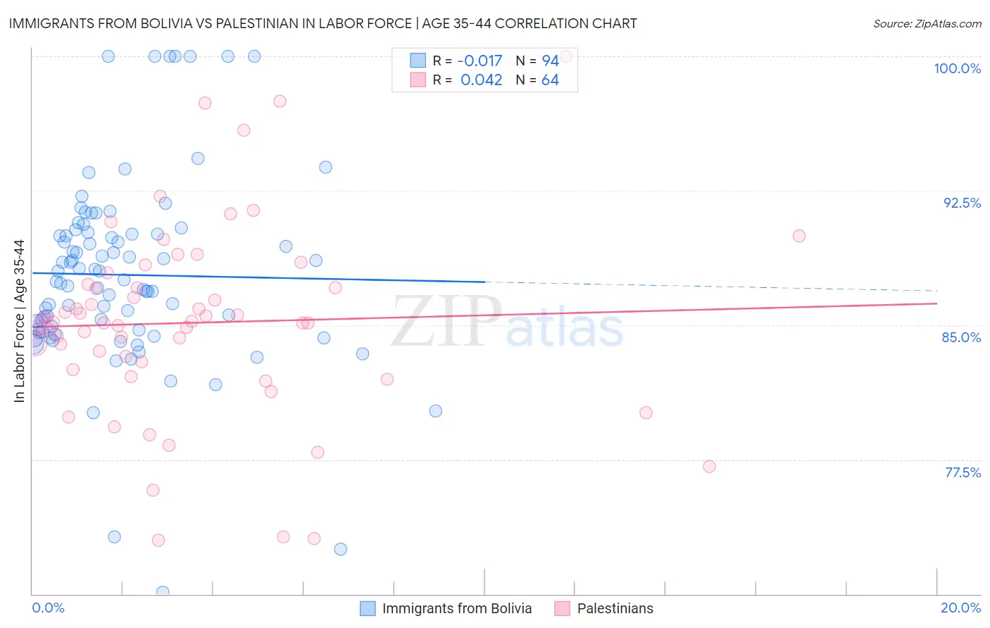 Immigrants from Bolivia vs Palestinian In Labor Force | Age 35-44
