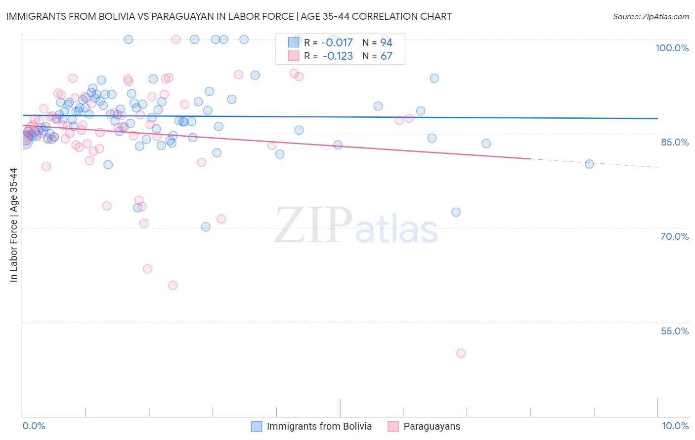 Immigrants from Bolivia vs Paraguayan In Labor Force | Age 35-44