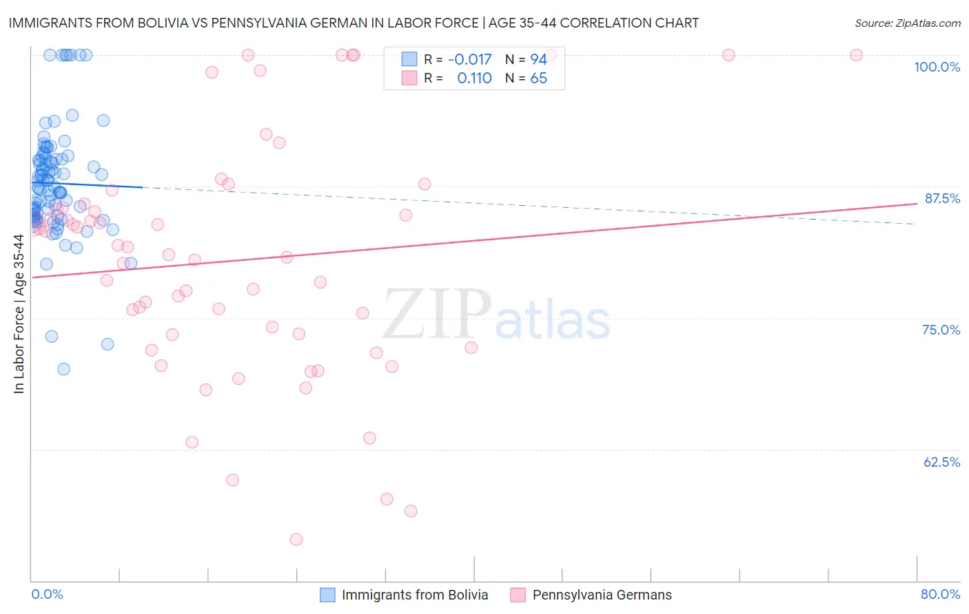 Immigrants from Bolivia vs Pennsylvania German In Labor Force | Age 35-44