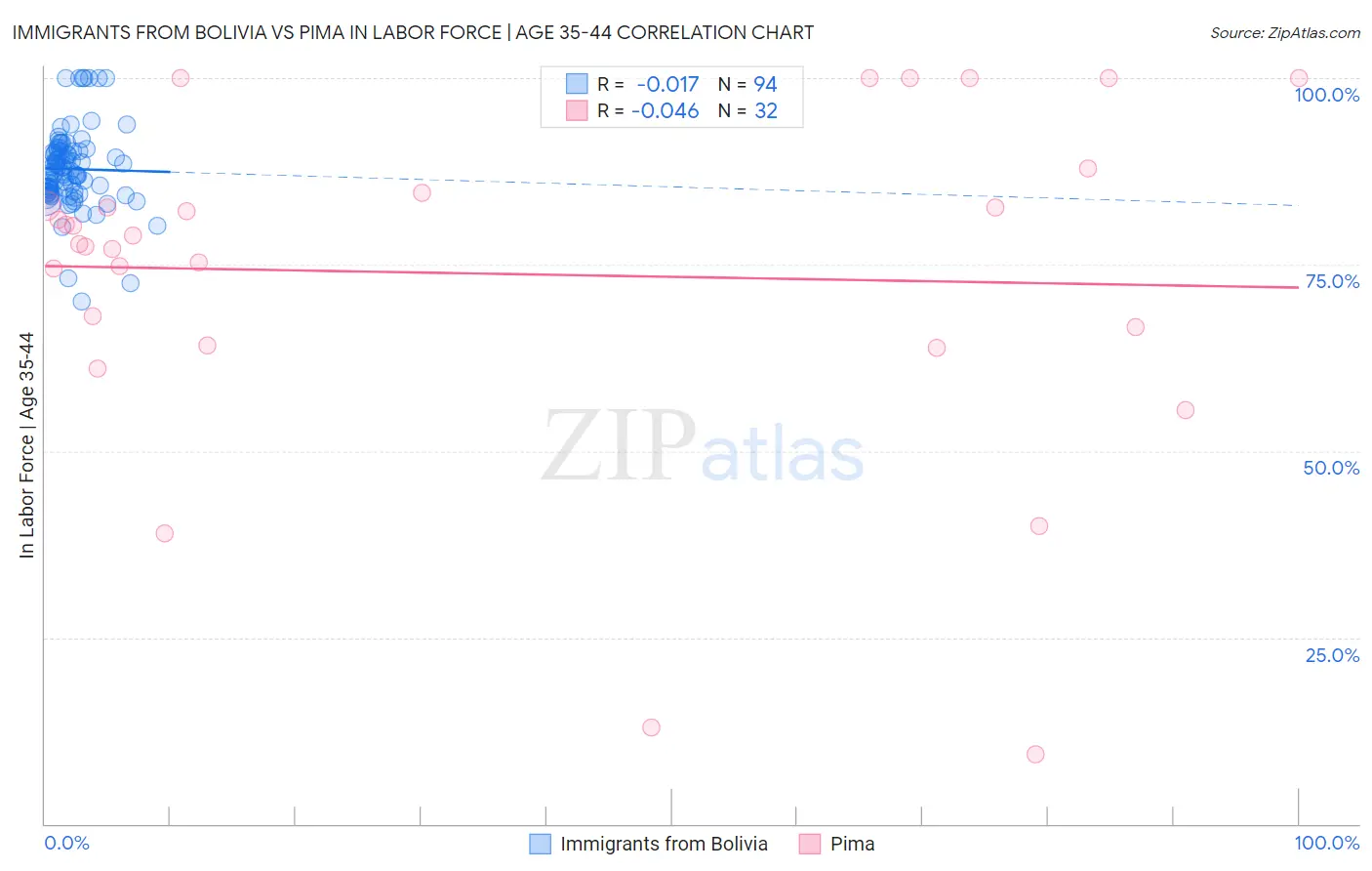 Immigrants from Bolivia vs Pima In Labor Force | Age 35-44