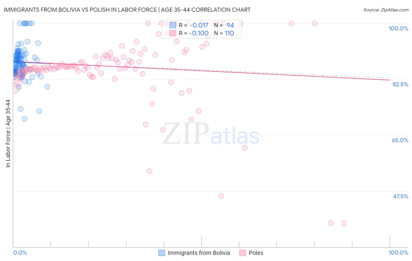 Immigrants from Bolivia vs Polish In Labor Force | Age 35-44