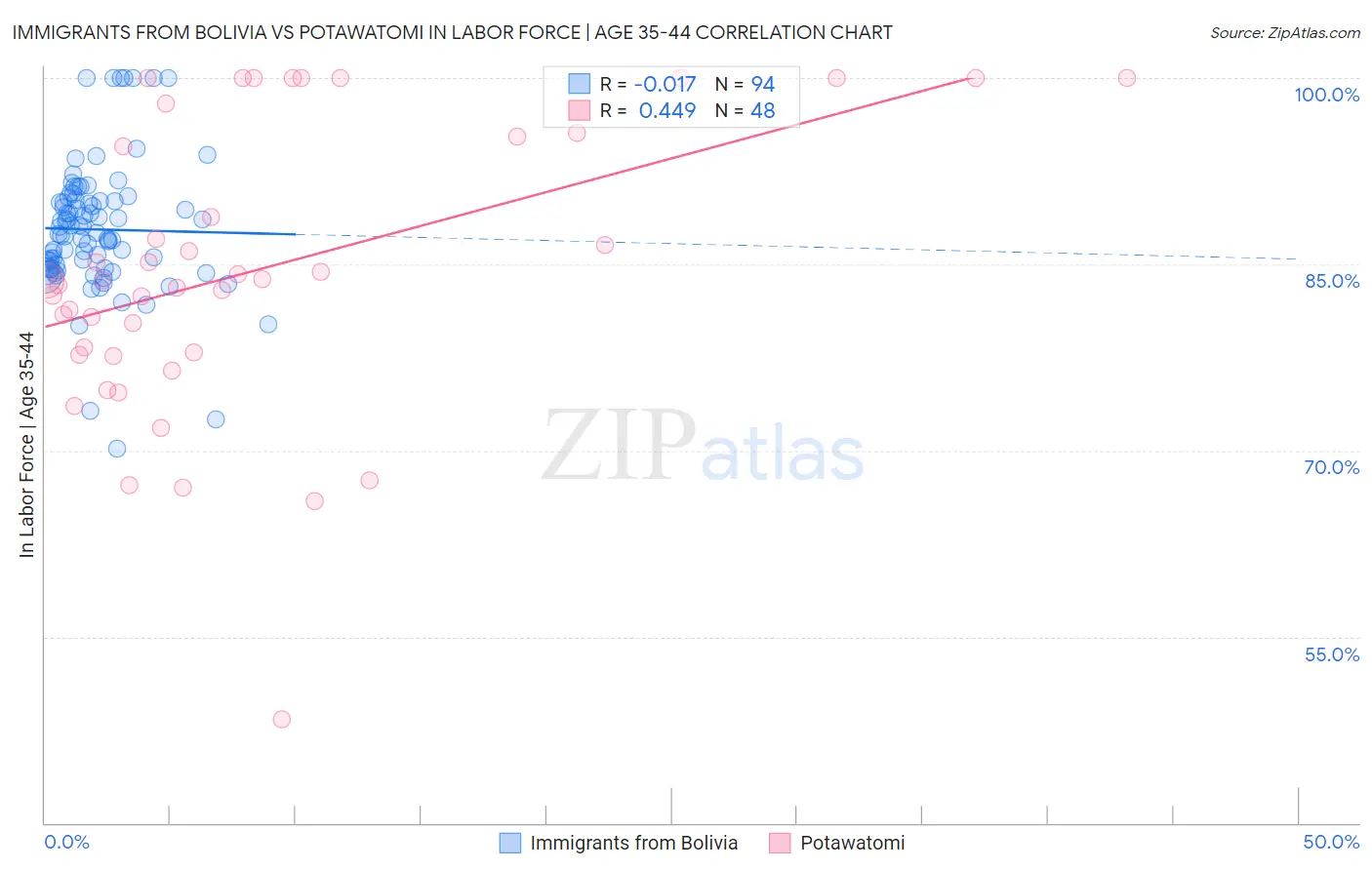 Immigrants from Bolivia vs Potawatomi In Labor Force | Age 35-44