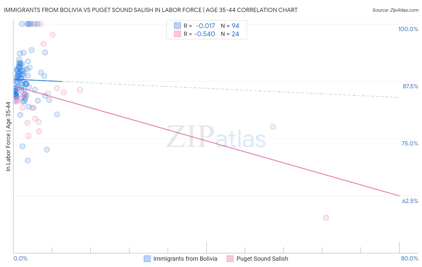 Immigrants from Bolivia vs Puget Sound Salish In Labor Force | Age 35-44