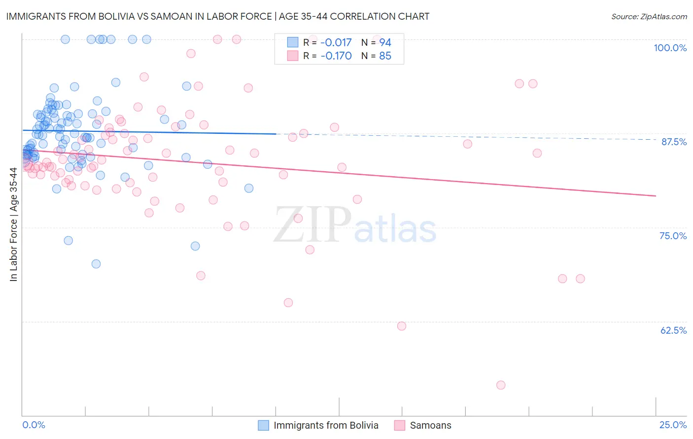 Immigrants from Bolivia vs Samoan In Labor Force | Age 35-44
