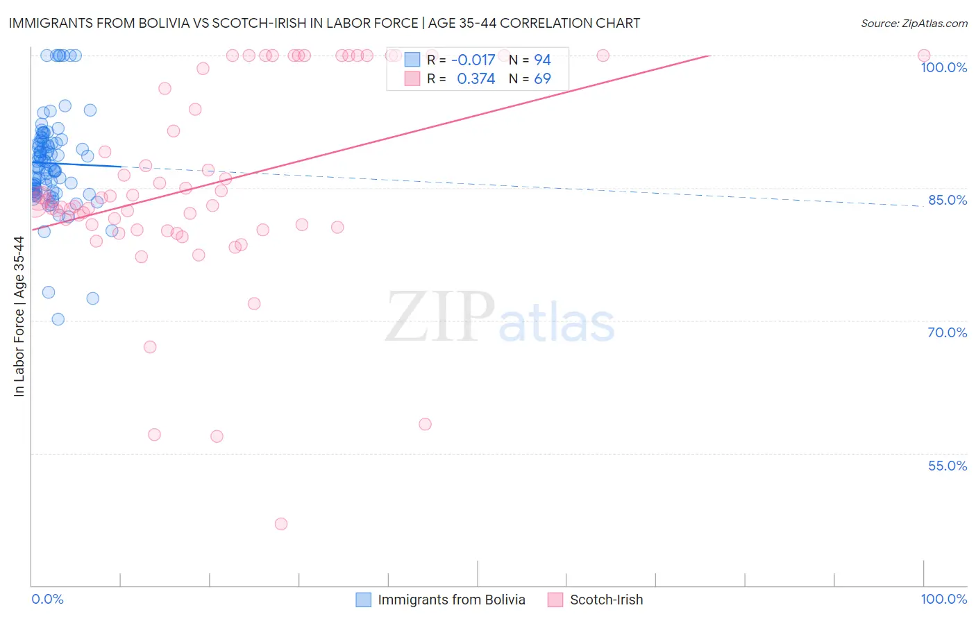 Immigrants from Bolivia vs Scotch-Irish In Labor Force | Age 35-44
