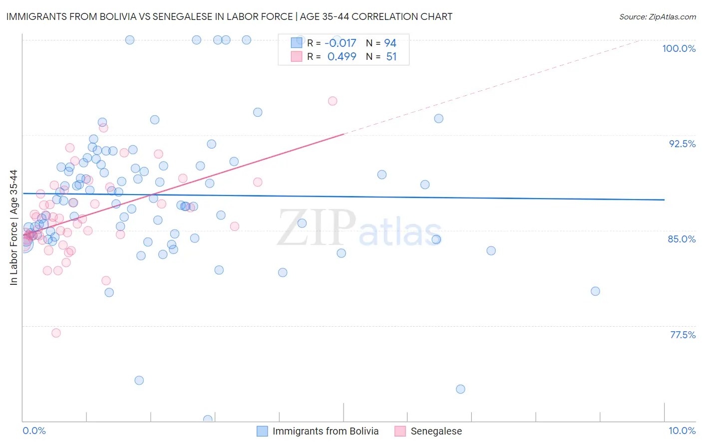 Immigrants from Bolivia vs Senegalese In Labor Force | Age 35-44
