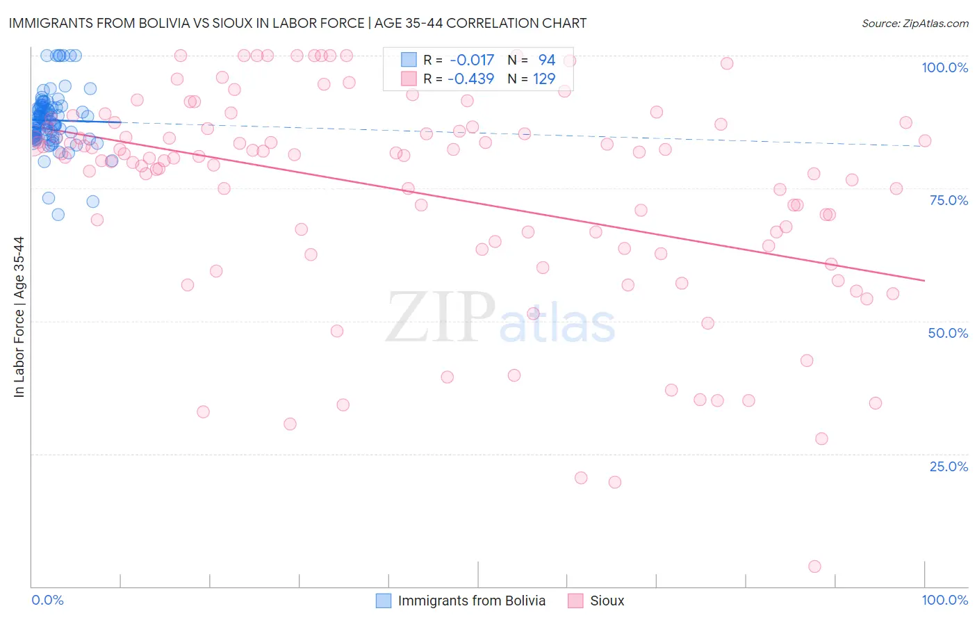 Immigrants from Bolivia vs Sioux In Labor Force | Age 35-44