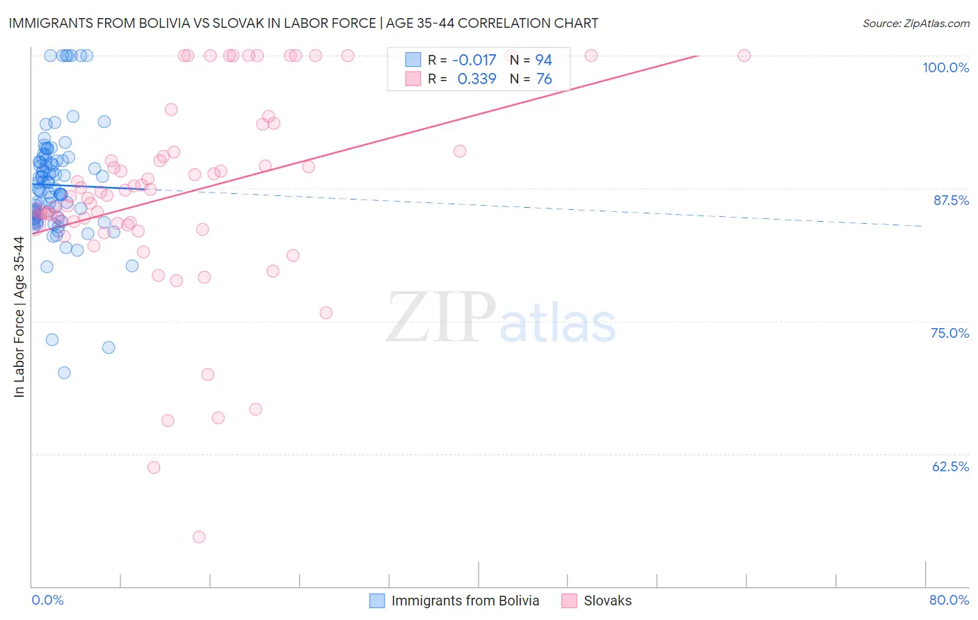 Immigrants from Bolivia vs Slovak In Labor Force | Age 35-44