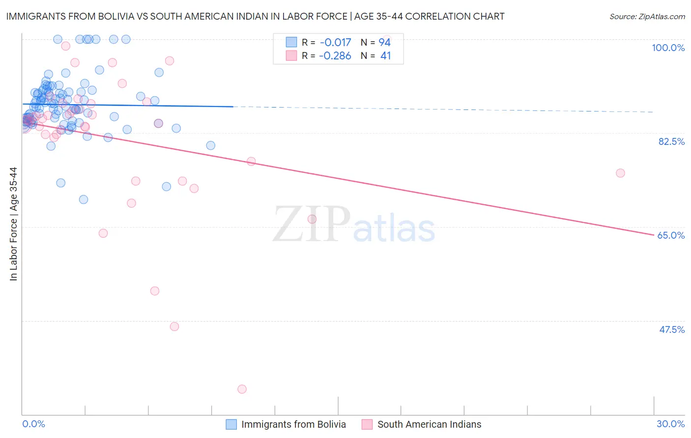Immigrants from Bolivia vs South American Indian In Labor Force | Age 35-44