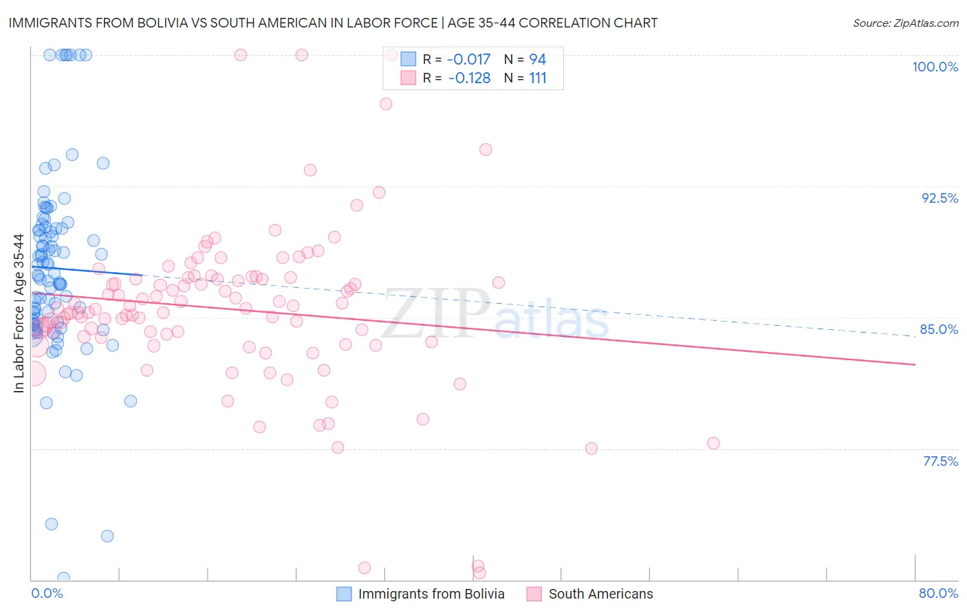 Immigrants from Bolivia vs South American In Labor Force | Age 35-44