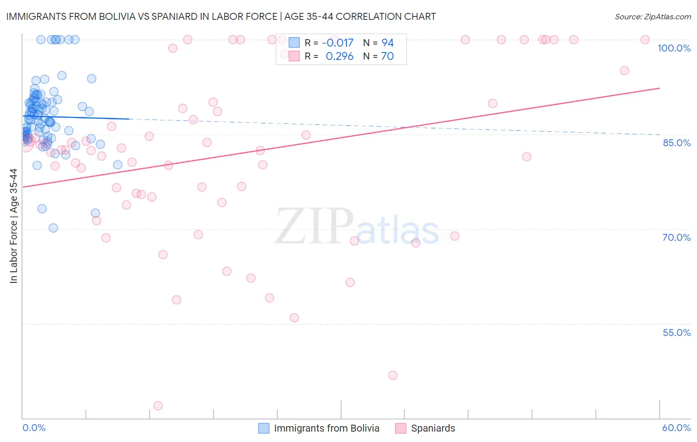 Immigrants from Bolivia vs Spaniard In Labor Force | Age 35-44