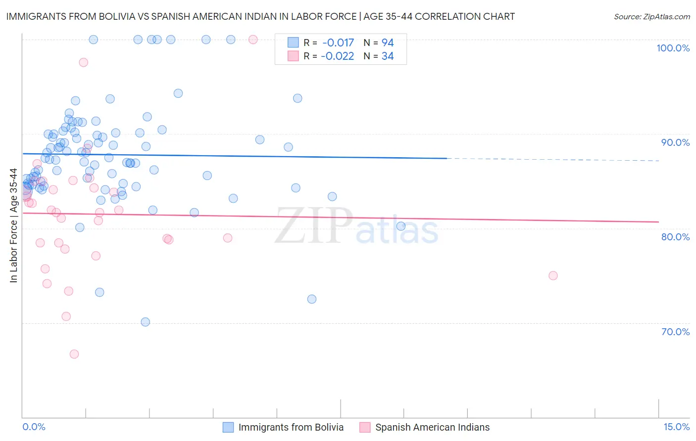 Immigrants from Bolivia vs Spanish American Indian In Labor Force | Age 35-44