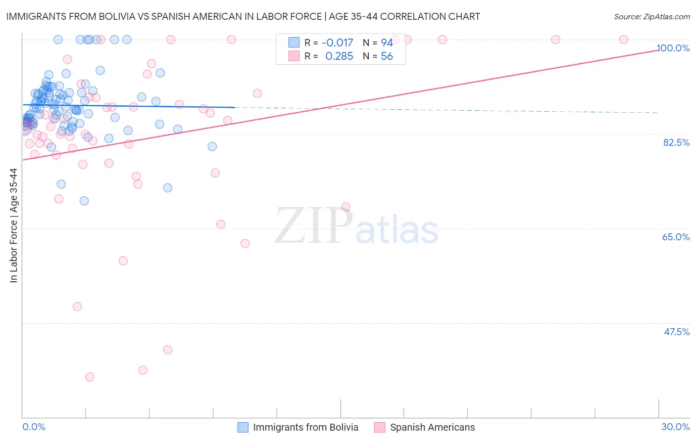 Immigrants from Bolivia vs Spanish American In Labor Force | Age 35-44