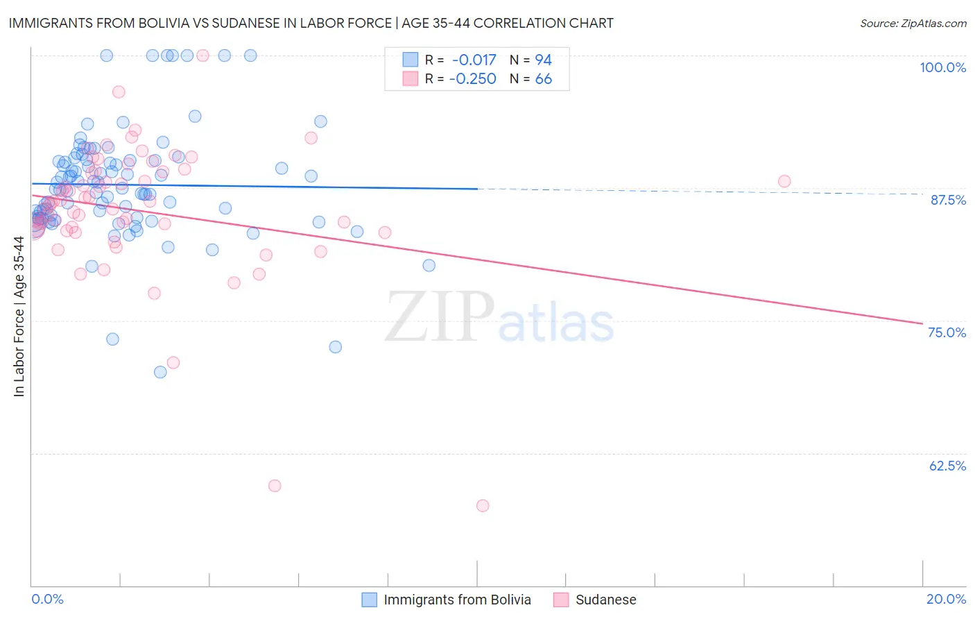 Immigrants from Bolivia vs Sudanese In Labor Force | Age 35-44