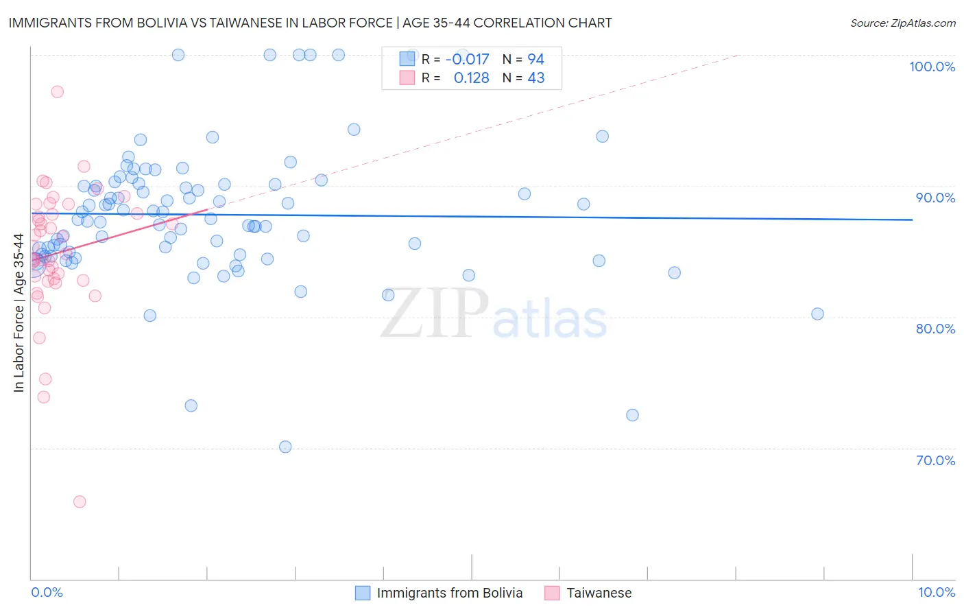 Immigrants from Bolivia vs Taiwanese In Labor Force | Age 35-44