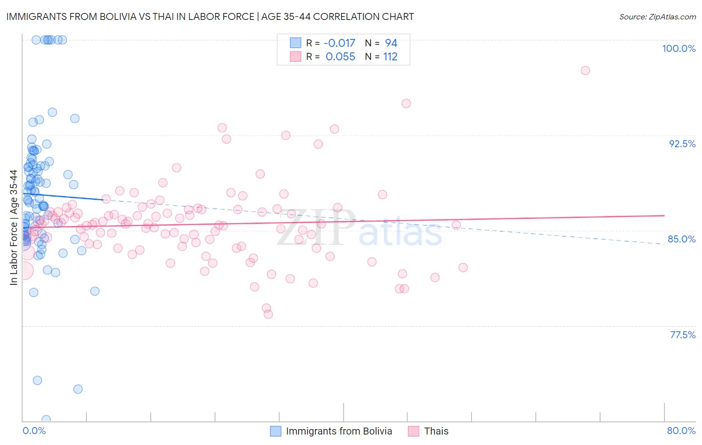 Immigrants from Bolivia vs Thai In Labor Force | Age 35-44