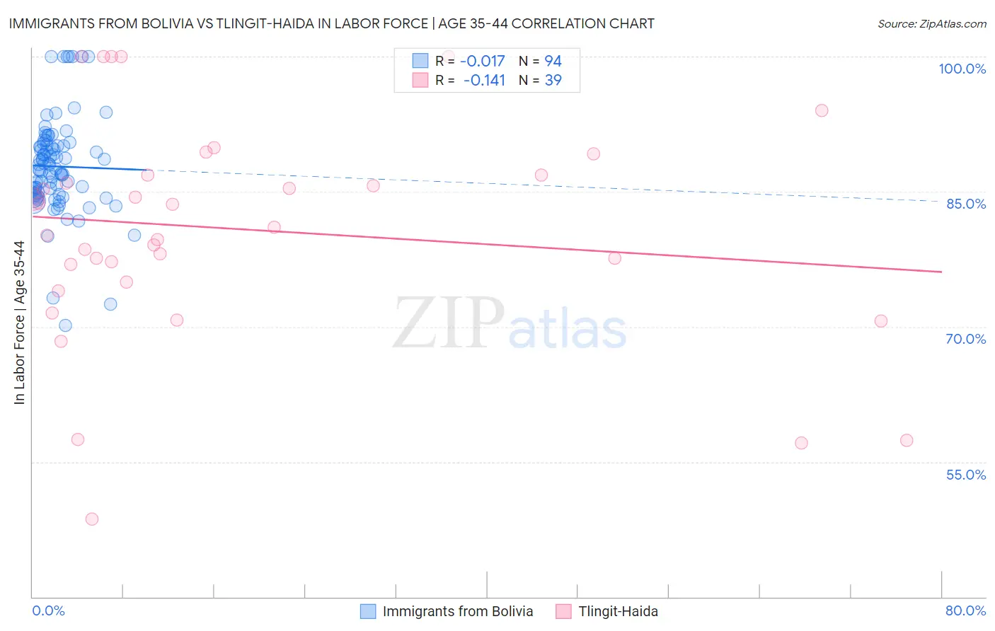 Immigrants from Bolivia vs Tlingit-Haida In Labor Force | Age 35-44