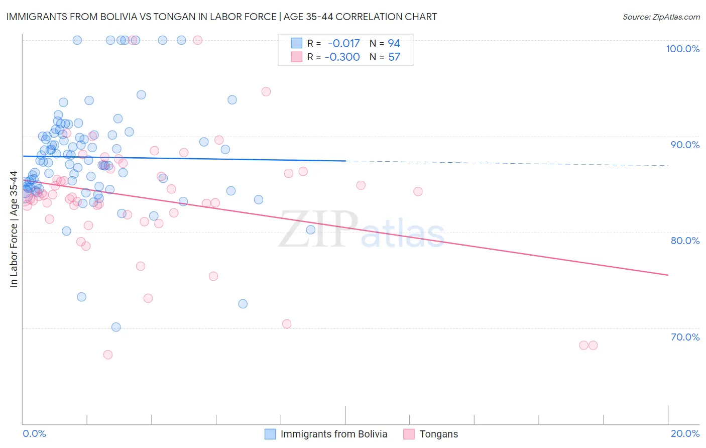 Immigrants from Bolivia vs Tongan In Labor Force | Age 35-44