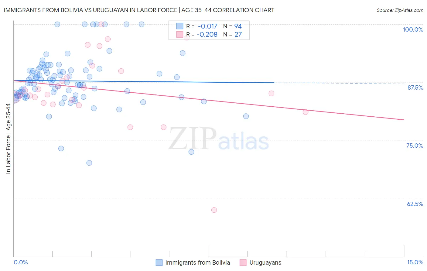 Immigrants from Bolivia vs Uruguayan In Labor Force | Age 35-44