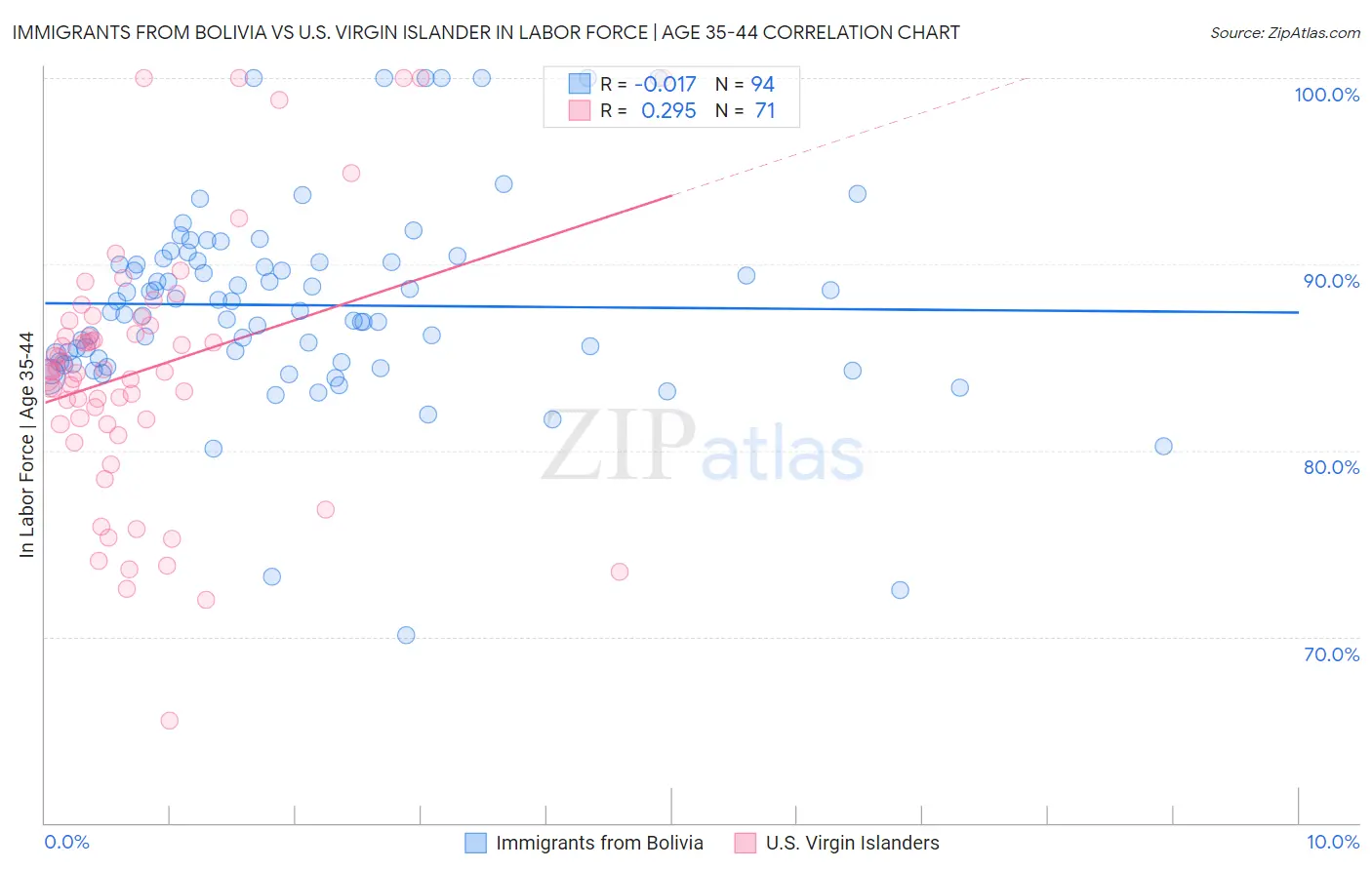 Immigrants from Bolivia vs U.S. Virgin Islander In Labor Force | Age 35-44