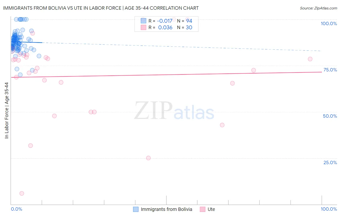 Immigrants from Bolivia vs Ute In Labor Force | Age 35-44