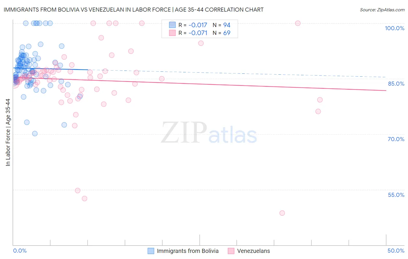 Immigrants from Bolivia vs Venezuelan In Labor Force | Age 35-44