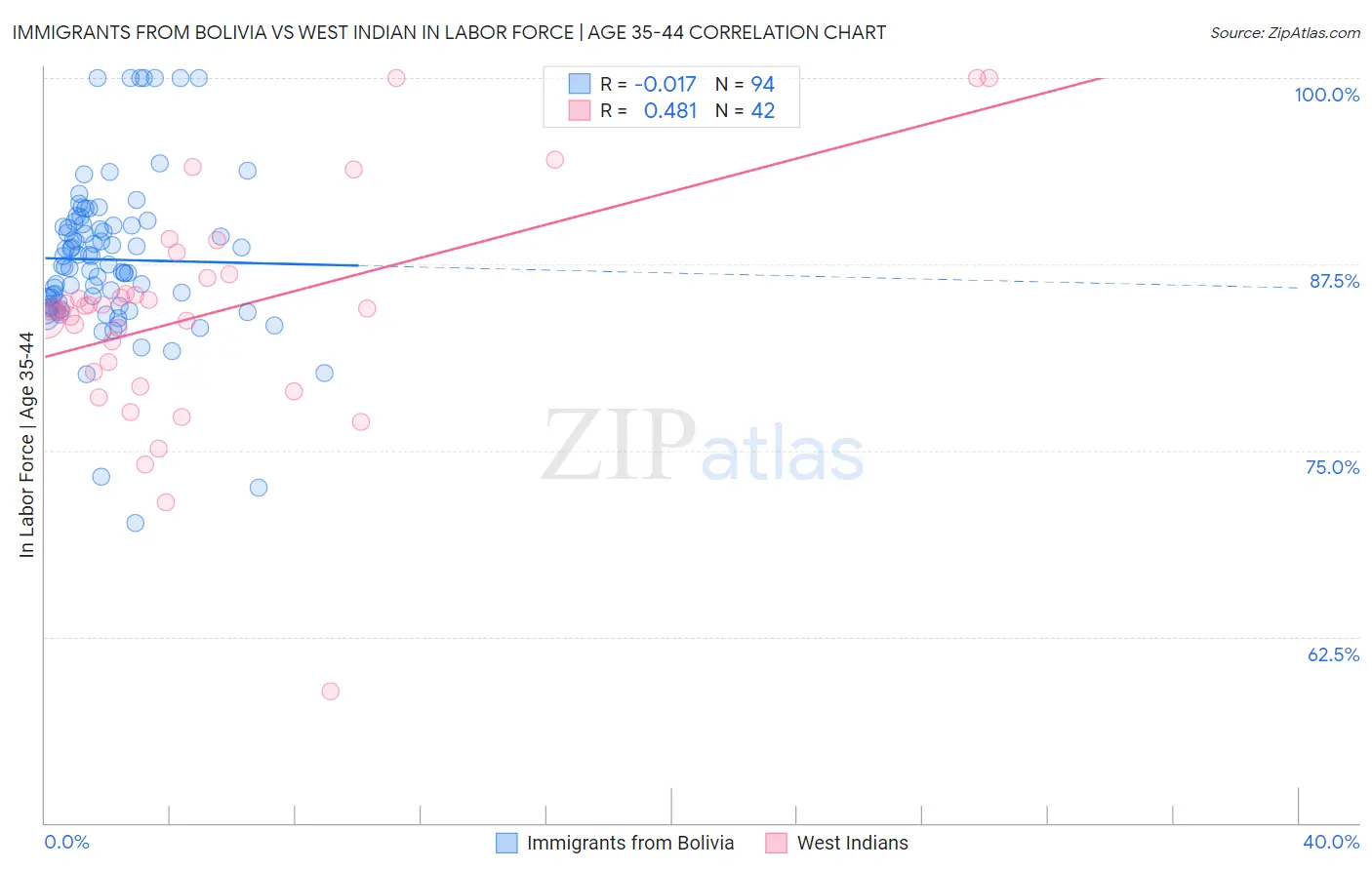 Immigrants from Bolivia vs West Indian In Labor Force | Age 35-44