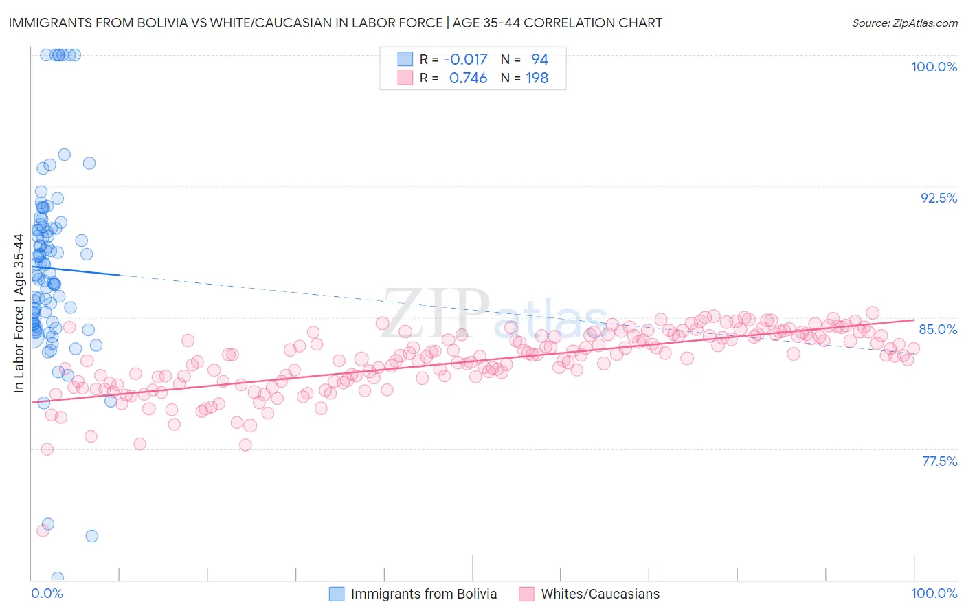 Immigrants from Bolivia vs White/Caucasian In Labor Force | Age 35-44