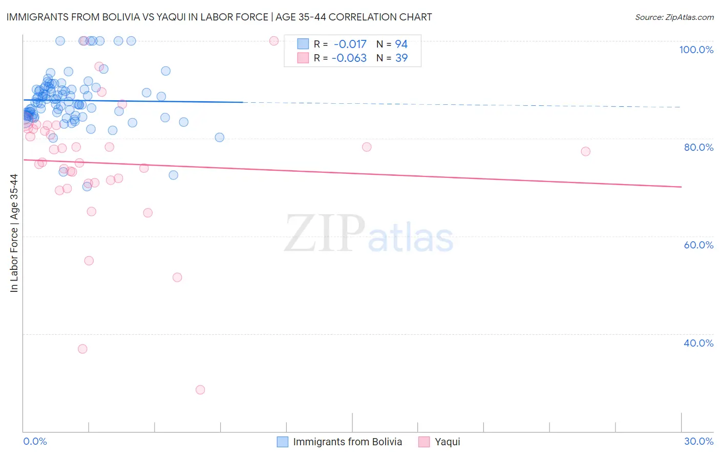 Immigrants from Bolivia vs Yaqui In Labor Force | Age 35-44