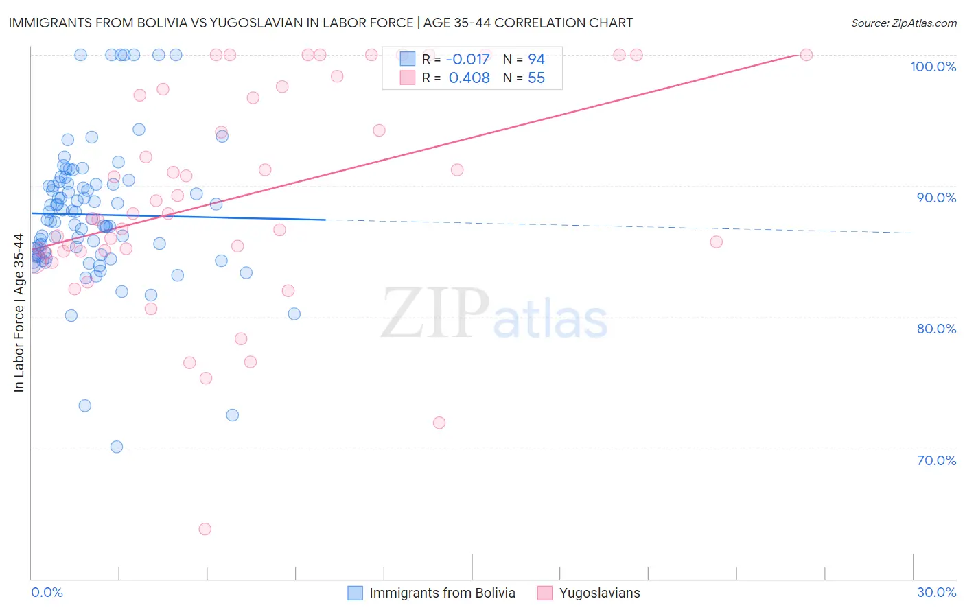 Immigrants from Bolivia vs Yugoslavian In Labor Force | Age 35-44