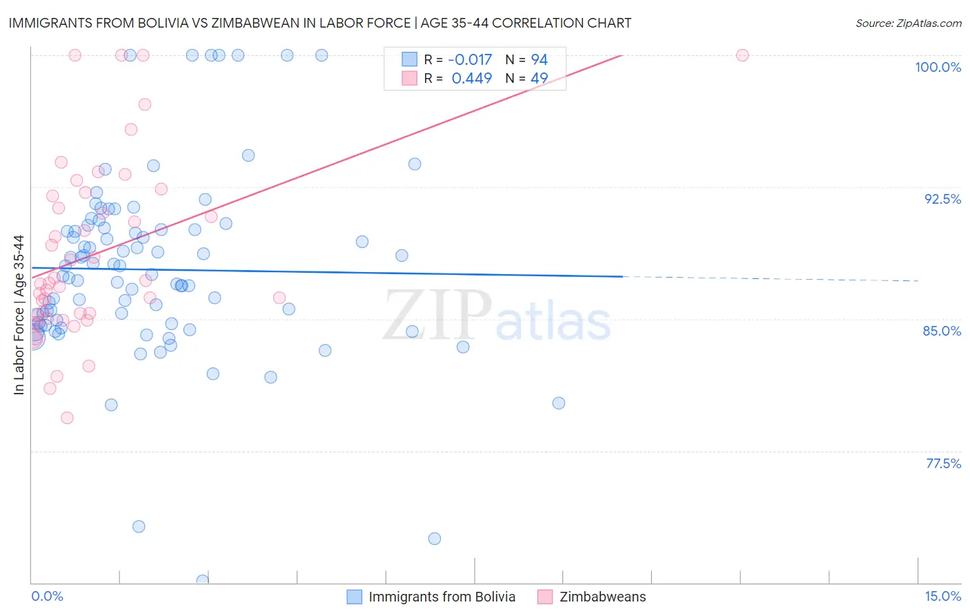 Immigrants from Bolivia vs Zimbabwean In Labor Force | Age 35-44