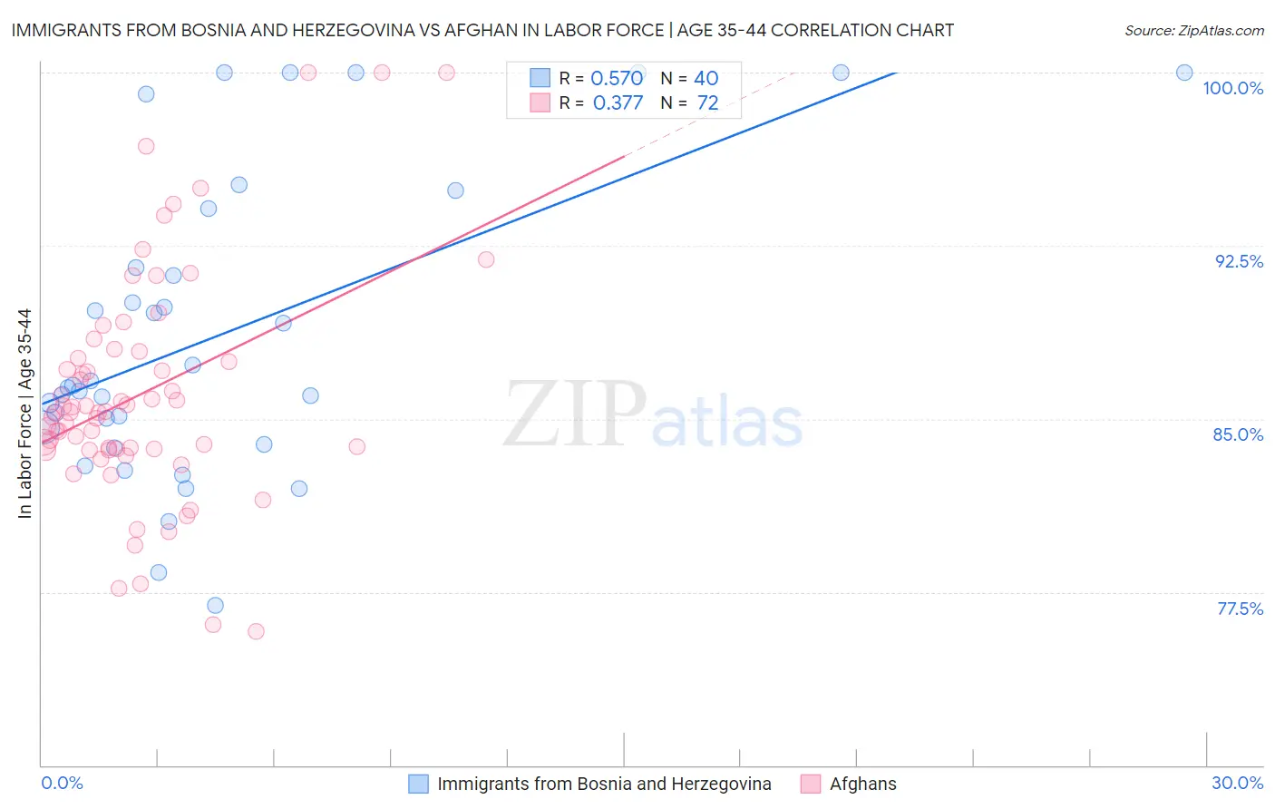 Immigrants from Bosnia and Herzegovina vs Afghan In Labor Force | Age 35-44