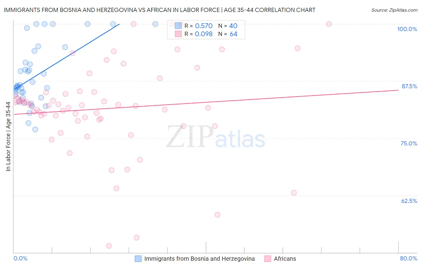 Immigrants from Bosnia and Herzegovina vs African In Labor Force | Age 35-44