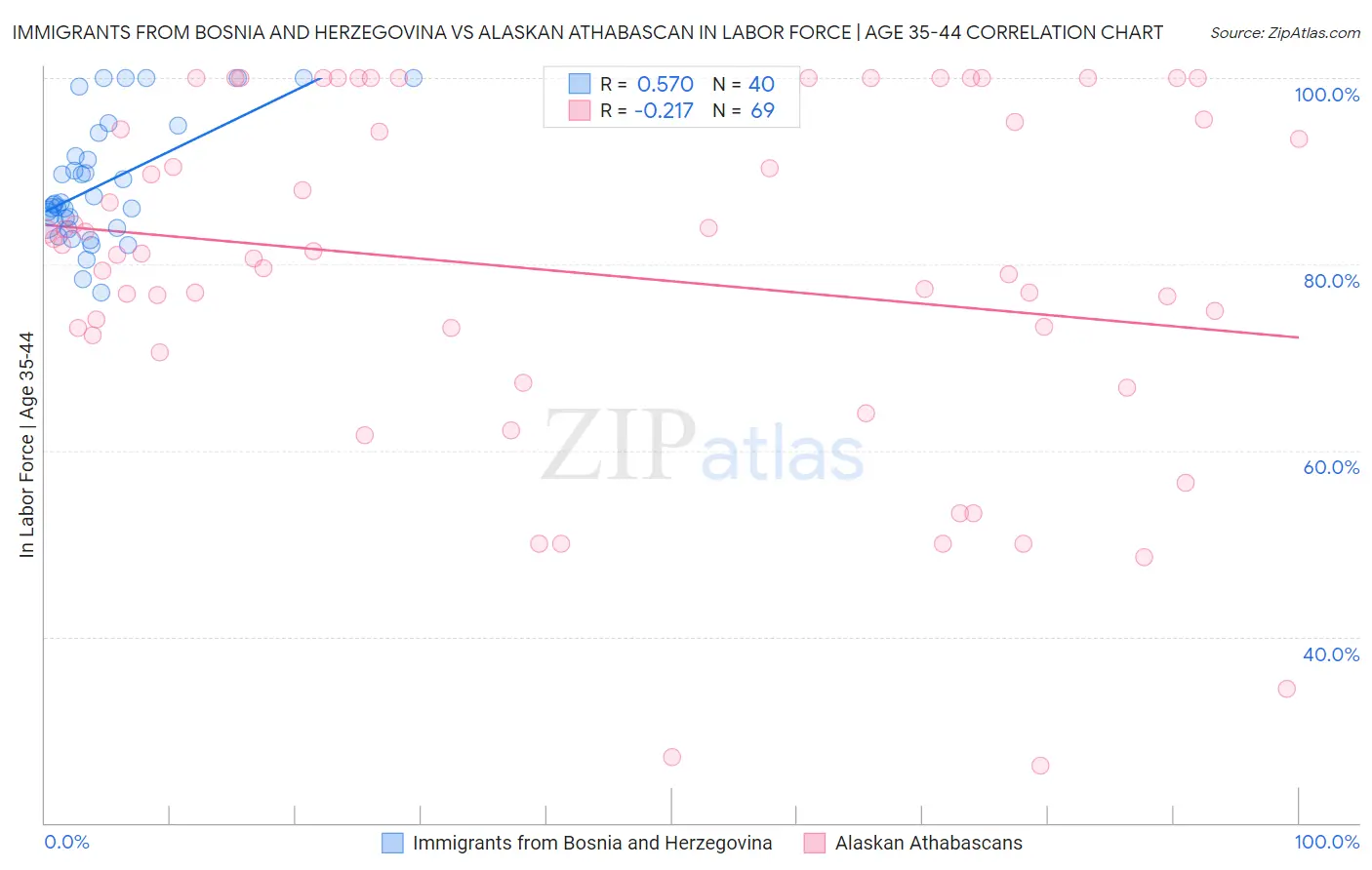 Immigrants from Bosnia and Herzegovina vs Alaskan Athabascan In Labor Force | Age 35-44