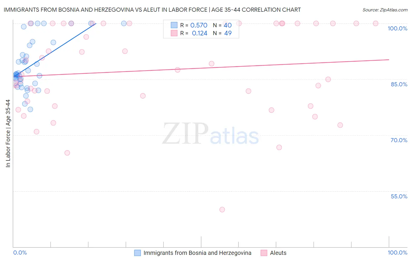 Immigrants from Bosnia and Herzegovina vs Aleut In Labor Force | Age 35-44