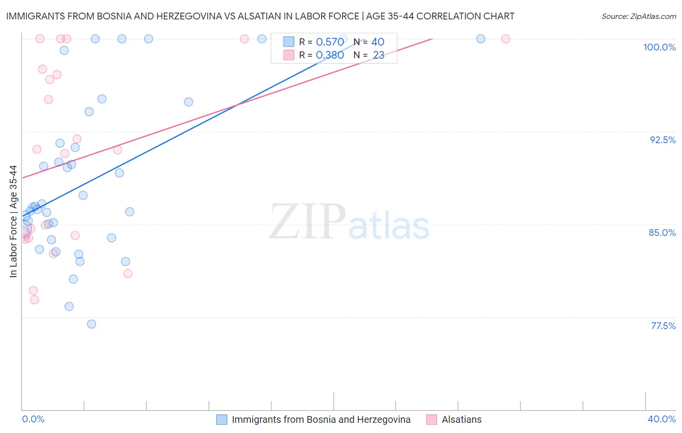 Immigrants from Bosnia and Herzegovina vs Alsatian In Labor Force | Age 35-44